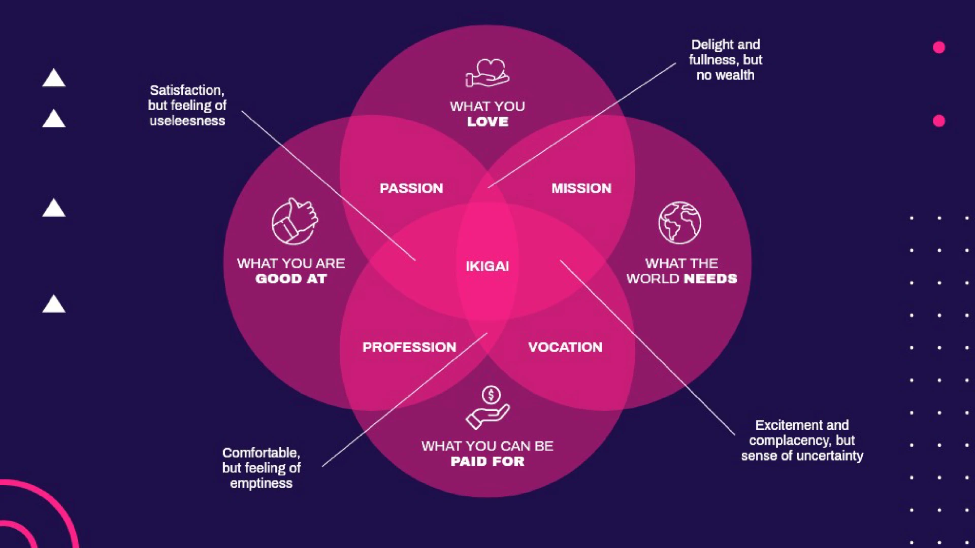 Marc Vinn's ikigai diagram featuring its 4 elements on a dark blue background with dark pink circles.